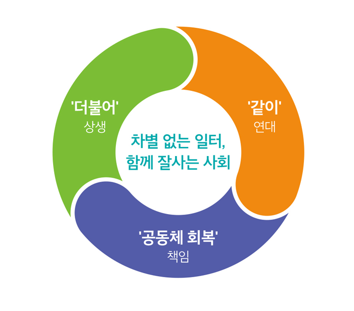 상생,연대,책임